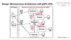 Design Microservices Architecture with Patterns and Principles - Design and Evaluate Microservices Architecture with gRPC API Design Instructional Video