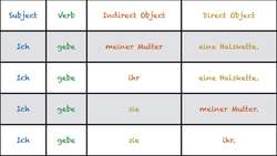 Word Order: Direct & Indirect Objects - 3 Minuten Deutsch Lesson #31 - Deutsch lernen Instructional Video