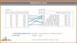 Spark Programming in Python for Beginners with Apache Spark 3 - Dataframe Joins and Column Name Ambiguity Instructional Video