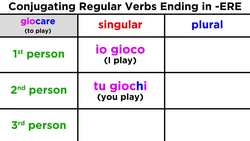 Conjugating Italian Verbs Ending in -ERE Instructional Video
