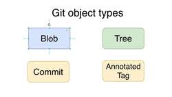 Complete Git Guide: Understand and Master Git and GitHub - Git Object Types Instructional Video