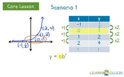 Writing Exponential Equations from Graphs: Two-Point Method Instructional Video