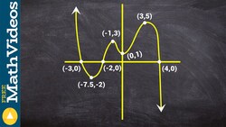 Determining the extrema as well as zeros of a polynomial based on the graph Instructional Video