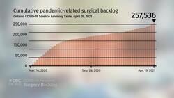 Ontario surgery backlog creates uncertain wait times for cancer patients News Clip