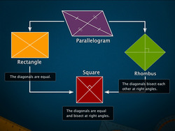 Application of the Properties of Parallelograms Instructional Video