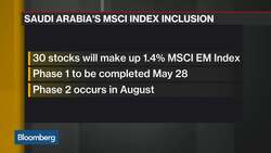Saudi Banks to Benefit From MSCI EM Index Inclusion: Emirates NBD News Clip