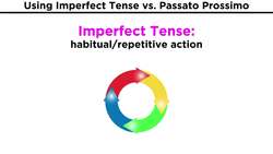 Italian Grammar: L'imperfetto vs. Passato Prossimo Instructional Video