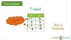 Determining if a Relation is a Function or Not Instructional Video