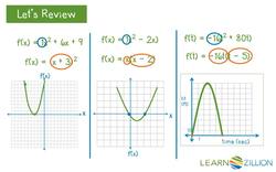 Understanding Quadratic Functions with No Zeros or Real Roots Instructional Video