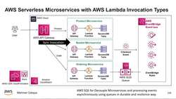 AWS Serverless Microservices with Patterns and Best Practices - Polling Events and Event Source Mappings - Lambda Invocation Types Instructional Video