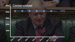 General Election 2019: Opinion polls as country prepares to vote News Clip