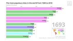 Bar chart race: the most populous cities through time Instructional Video