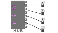 State the purpose of network hardware : Hubs vs. Switches Instructional Video