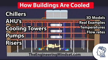 How a Chiller, Cooling Tower and Air Handling Unit work together