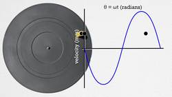 Simple Harmonic Motion - Graphs of Position, Velocity, and Acceleration Instructional Video