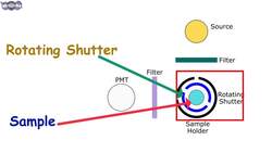 Understanding Phosphorescence Spectrometer | Construction & Working | Learn under 4 min | AI 08 Instructional Video