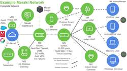 Cisco CCNA 200-301: The Complete Guide to Getting Certified - CCNA v1.1: Cisco Meraki Instructional Video