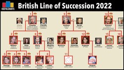 Line of Succession to the British Throne 2022 Instructional Video