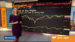 Bloomberg Market Wrap 9/24: Nasdaq Technicals, Bond Yields, Gold Bugs News Clip