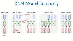 Data Science and Machine Learning (Theory and Projects) A to Z - RNN Architecture: Models Summary Instructional Video