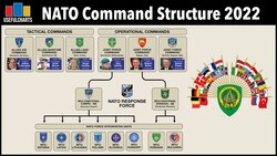 NATO Command Structure 2022 Instructional Video
