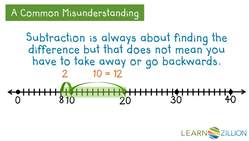 Subtraction using a Number Line: Counting On Method Instructional Video