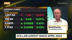 Dollar Lowest Since April 2022 News Clip