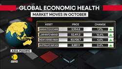 Global Markets Surge on Faith in US Profits and Rate-Cut Bets News Clip