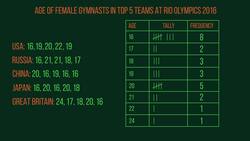 Frequency Tables Instructional Video