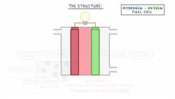 GCSE Chemistry - Fuel Cells #45 Instructional Video