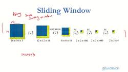 Deep Learning CNN Convolutional Neural Networks with Python - Sliding Window Efficient Implementation Instructional Video