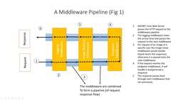ASP.NET 6.0 - Build Hands-On Web Projects - About Middleware Instructional Video