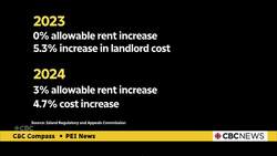 P.E.I.'s maximum allowable rent increase set at 2% for 2026 News Clip