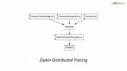 Master Microservices with Spring Boot and Spring Cloud - Step 37 – Introduction to Distributed Tracing with Zipkin Instructional Video