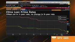 Chinese Banks Disappoint With Smaller Lending Rate Cuts News Clip