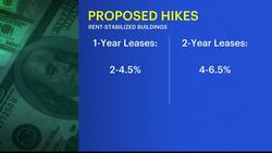 Panel to take final vote on rent hikes for NYC rent stabilized apartments News Clip
