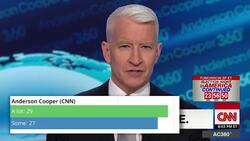 Which TV News Anchor Do You Trust the Most? | THR News News Clip