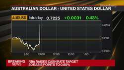 RBA Surprises With Half-Point Hike News Clip