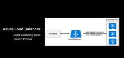 AZ-104: Microsoft Azure Administrator Full Course - What is a Load Balancer - II Instructional Video