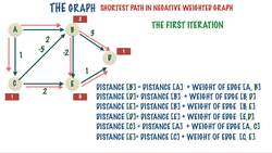 From 0 to 1 Data Structures & Algorithms in Java - The Bellman Ford Algorithm Visualized Instructional Video
