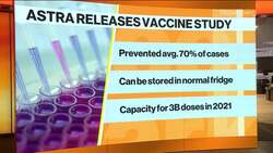 Astra-Oxford Vaccine Prevents Average of 70% of Covid Cases News Clip