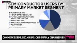 Deputy Commerce Secretary on Semiconductor Chip Demand Amid Ukraine Crisis News Clip