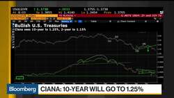 BofA’s Ciana Stays Bullish on Bonds, Says ‘More Coming’ on Market Rally News Clip