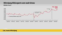 Manitoba MLAs point fingers over soaring ER wait times News Clip