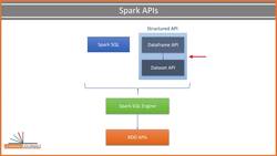 Spark Programming in Python for Beginners with Apache Spark 3 - Section Summary - Spark Structured API Foundation Instructional Video