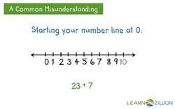 Using the Number Line to Add: Building and Solving Addition Problems Instructional Video