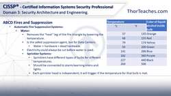 CISSP® Certification Domain 3: Security Architecture and Engineering Video Boot Camp for 2022 - The fire triangle and fire suppression Instructional Video