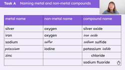 Naming compounds Instructional Video