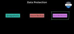 AZ-104: Microsoft Azure Administrator Full Course - Data Protection for Virtual Machines Instructional Video
