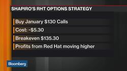 How MWS Capital's Shapiro Is Playing Red Hat News Clip